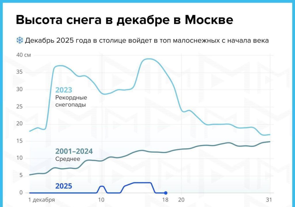Декабрь 2025 года в Белгороде может стать одним из самых малоснежных за последние десятилетия