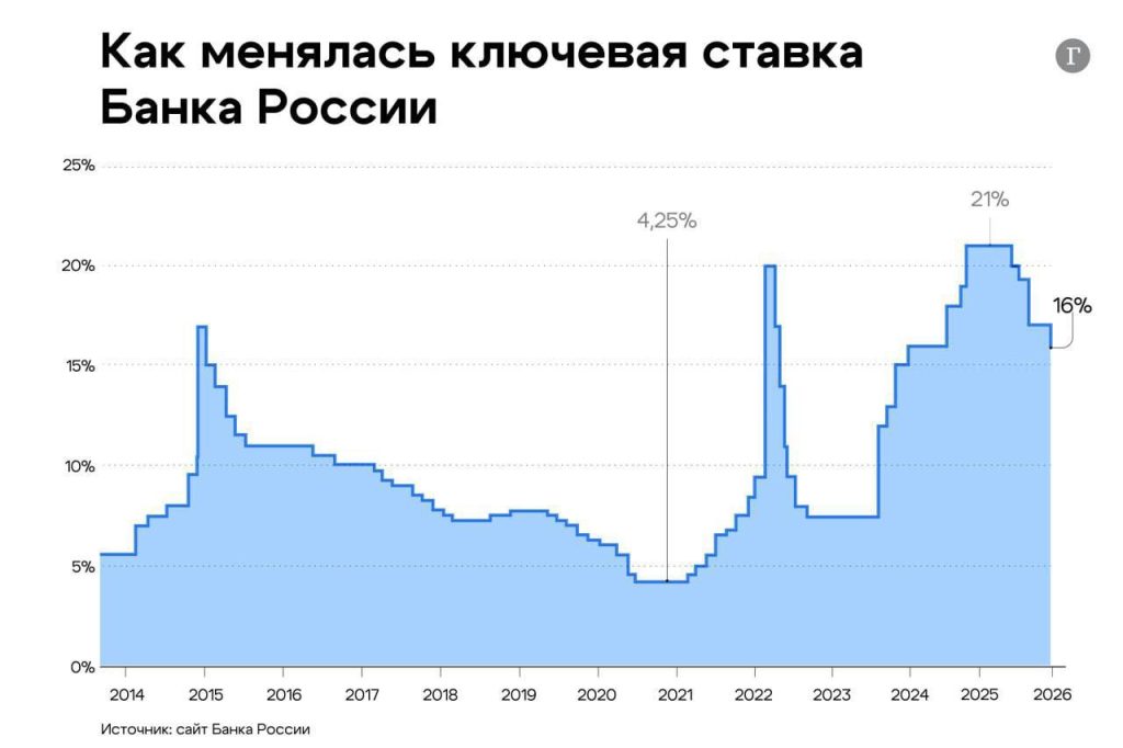 Банк России продолжает смягчение монетарной политики: ключевая ставка снижена до 16%