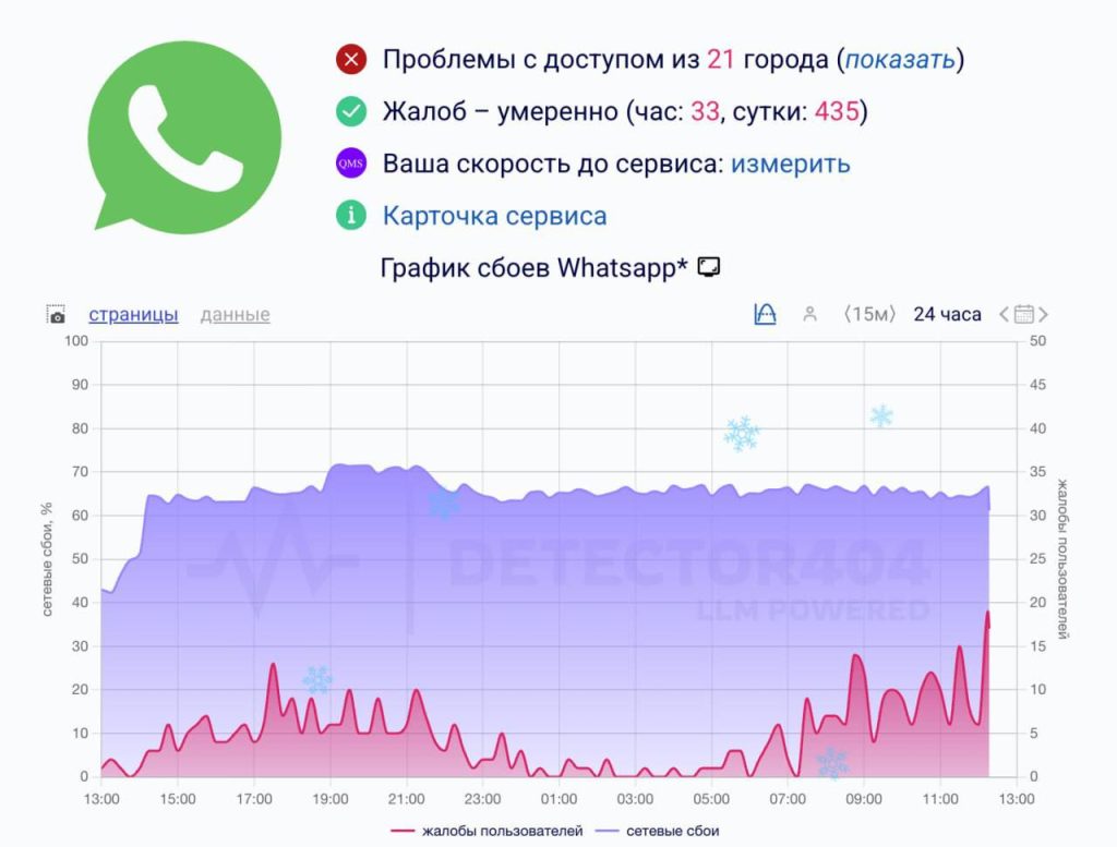 Работа WhatsApp в России замедлилась на 70-80%