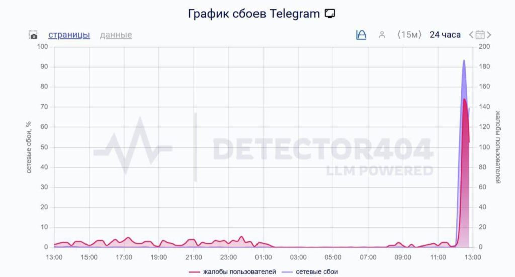 Telegram переживает масштабный сбой: пользователи столкнулись с проблемами отправки сообщений