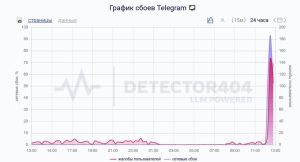 Telegram переживает масштабный сбой: пользователи столкнулись с проблемами отправки сообщений