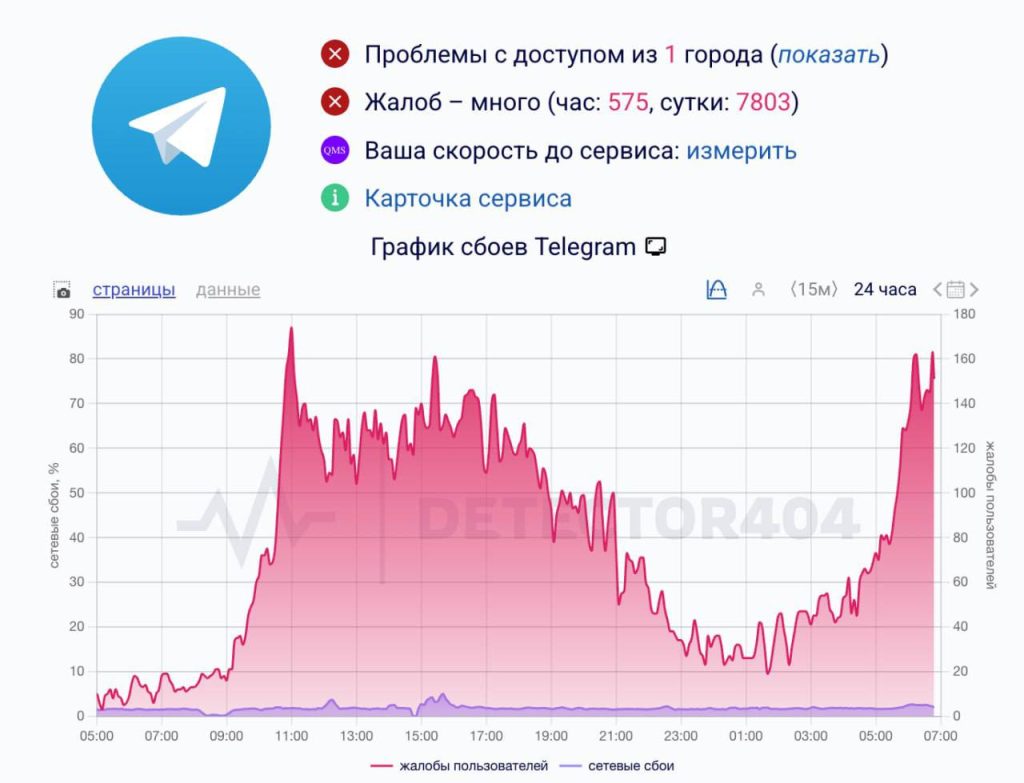 Telegram испытывает проблемы в работе на территории России