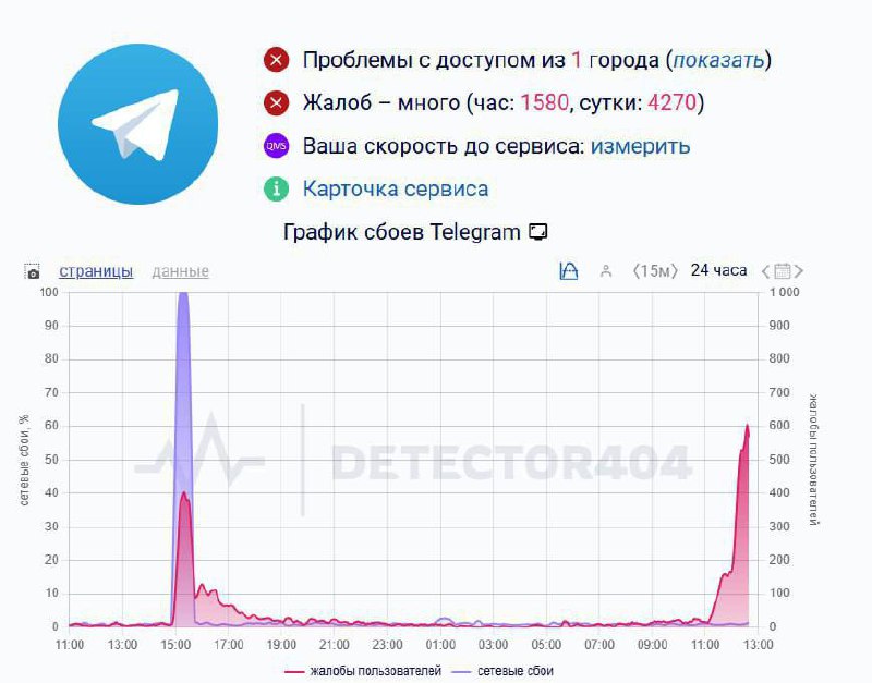 Telegram столкнулся с масштабными техническими неполадками
