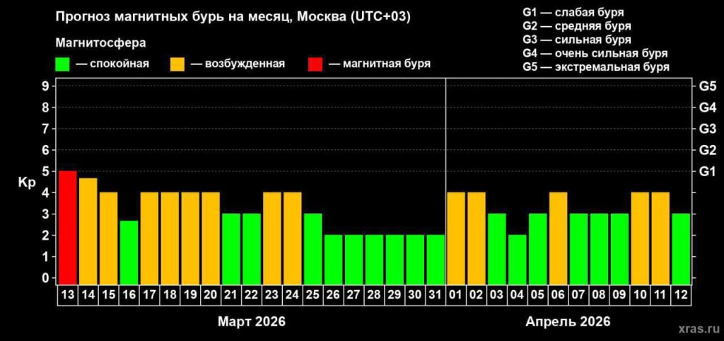 Новая магнитная буря накроет Землю в ближайшие часы