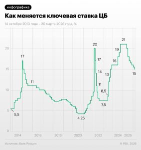Центробанк снизил ключевую ставку до 15% годовых