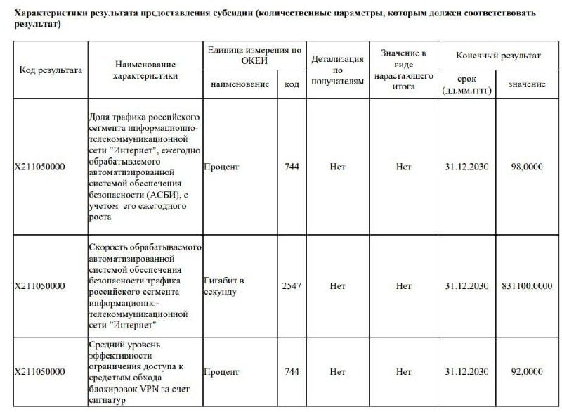 На борьбу с VPN в России выделят 40 миллиардов рублей до 2030 года